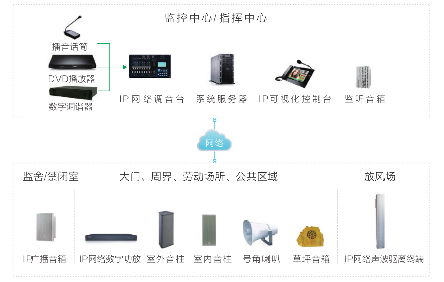 IP網(wǎng)絡(luò)廣播系統(tǒng)