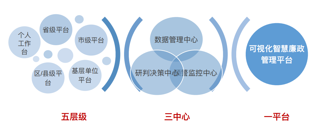 廉政檔案系統(tǒng)目標