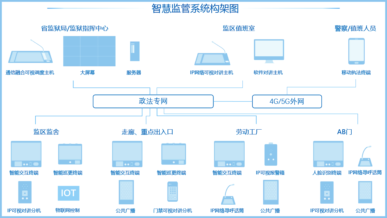 智慧新監(jiān)管系統(tǒng)架構(gòu)