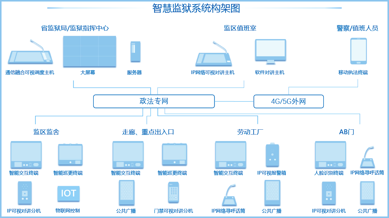 智慧監(jiān)獄系統(tǒng)架構(gòu)