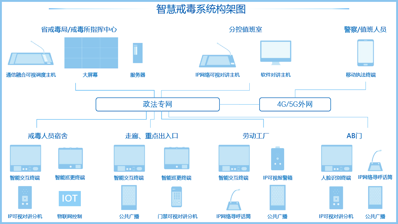 智慧戒毒系統(tǒng)架構(gòu)