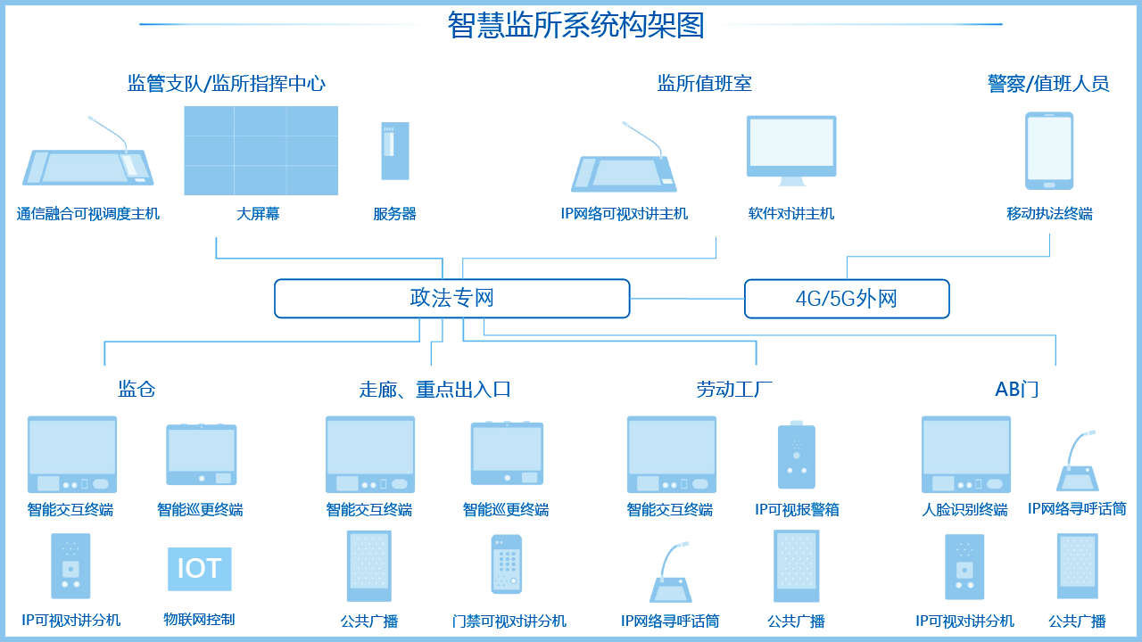 智慧監(jiān)所系統(tǒng)架構(gòu)