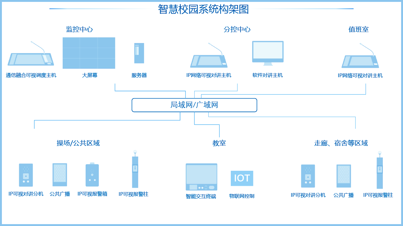 智慧校園系統(tǒng)架構(gòu)