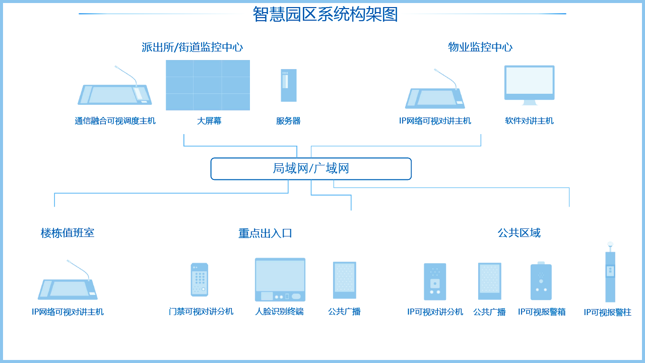 智慧園區(qū)系統(tǒng)架構(gòu)