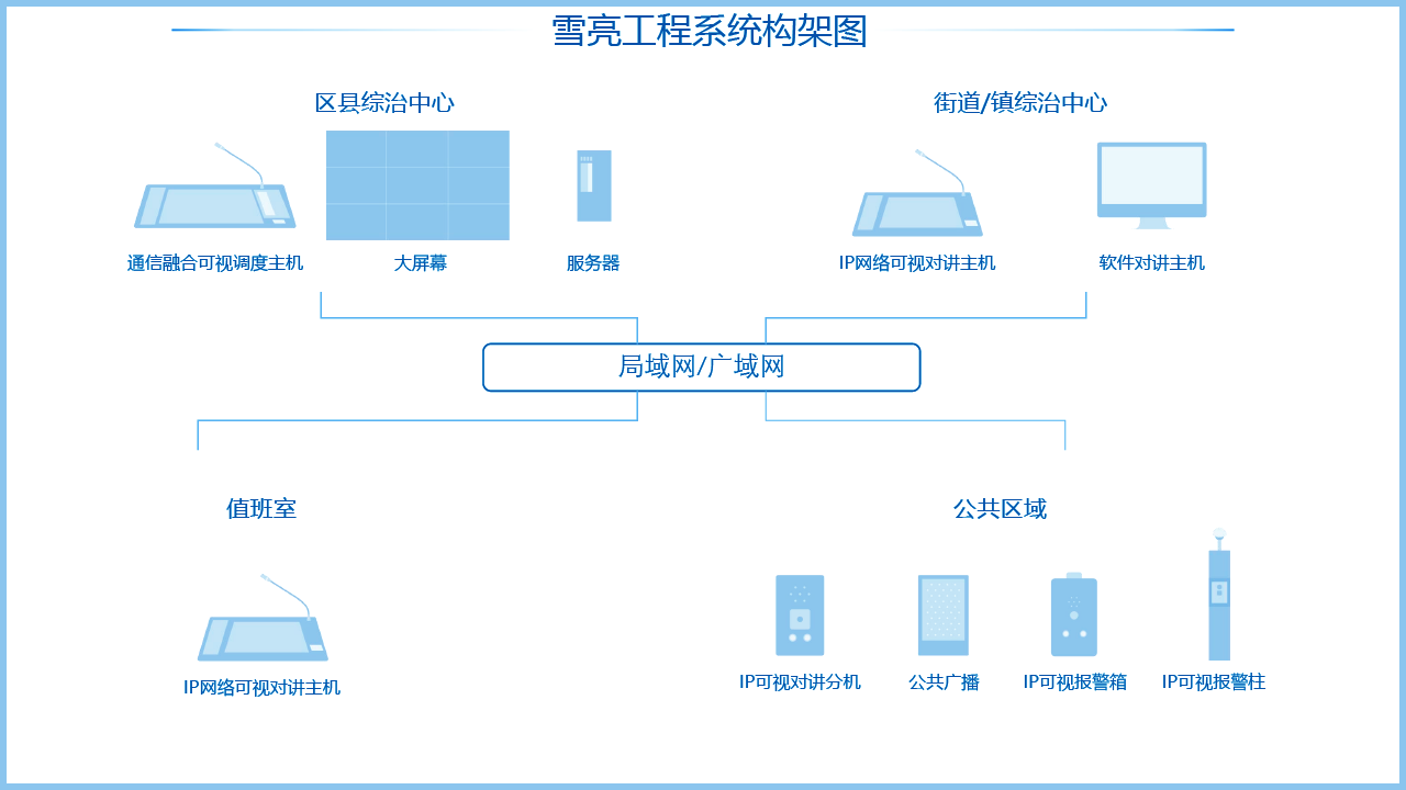 雪亮工程系統(tǒng)架構(gòu)