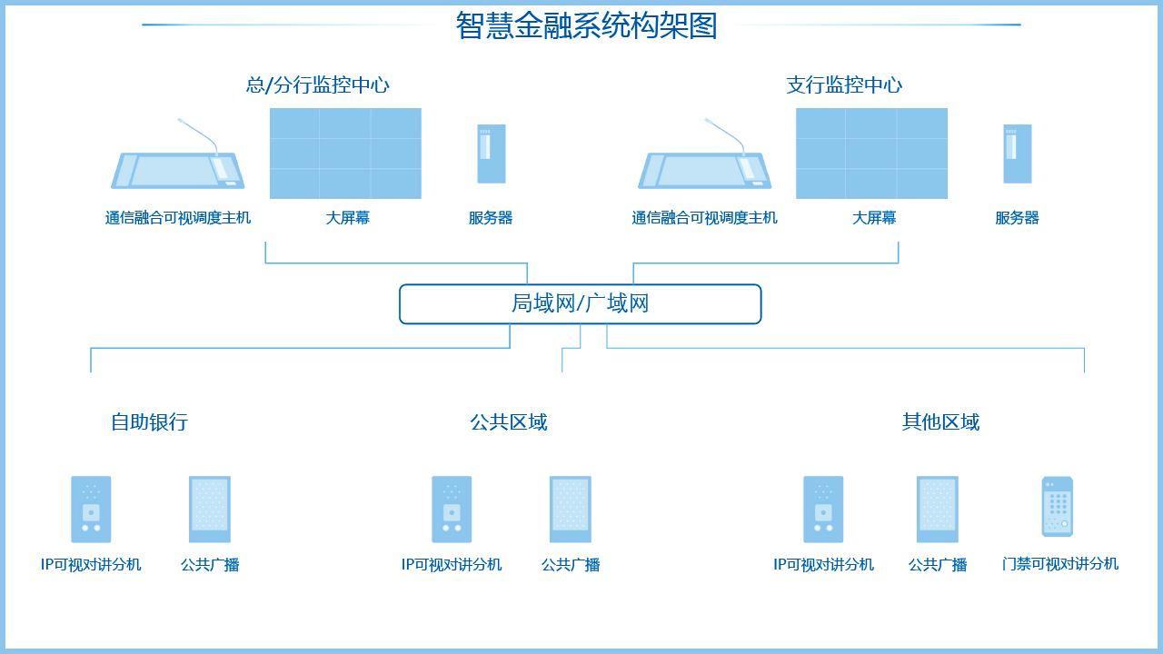 智慧金融解決方案架構(gòu)圖